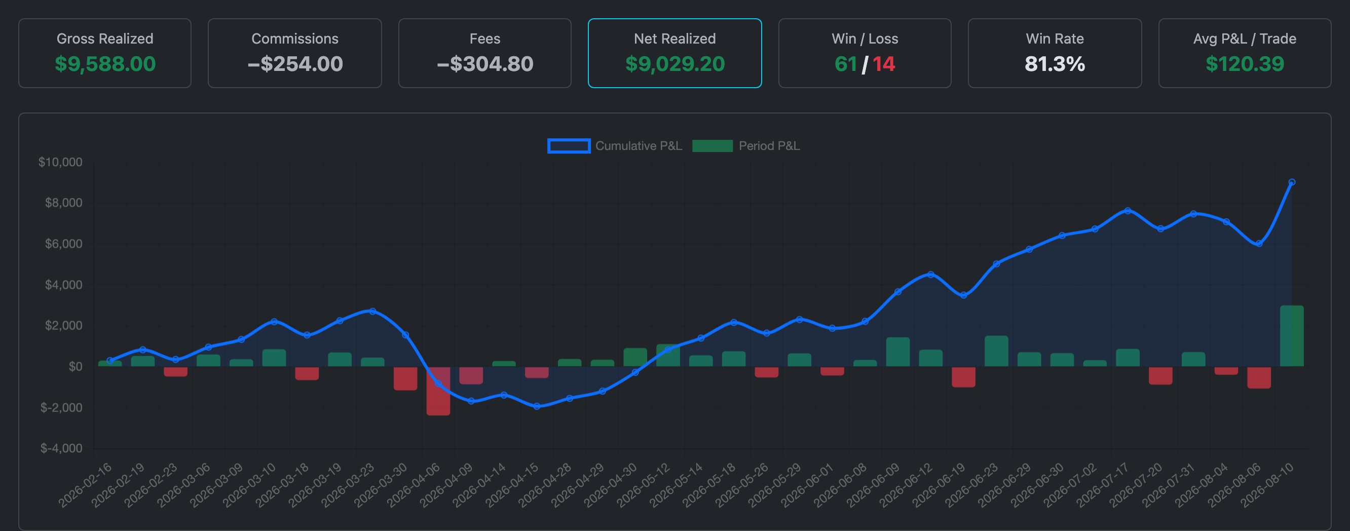 Realized P&L page: gross realized $9,588.00, commissions minus $254.00, fees minus $304.80, net realized $9,029.20, 61 wins to 14 losses, 81.3% win rate, and a cumulative curve over daily green and red bars.