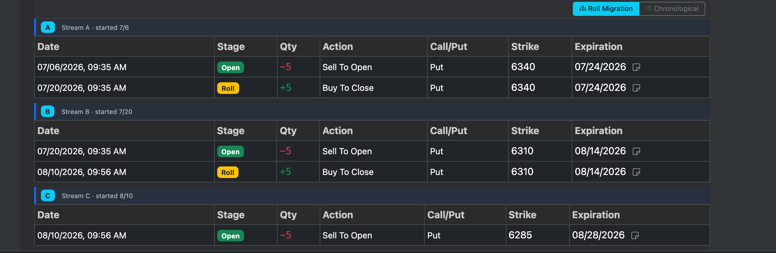 An expanded roll chain showing three streams: a 6340 put opened 7/6 and rolled 7/20, a 6310 put opened 7/20 and rolled 8/10, and a 6285 put still open — each row stamped Open or Roll.